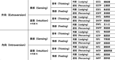 個人特質圖表|MBTI是什麼？16種人格特質全解析：行為、個性、人際...，加碼。